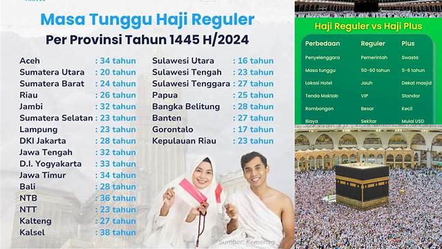 Berapa Lama Haji Reguler