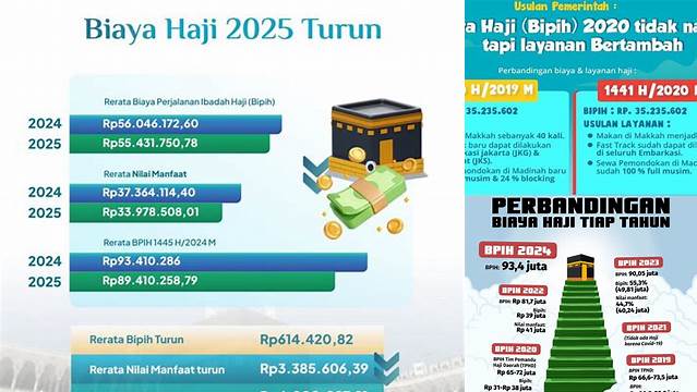 Biaya Haji Tahun 2020