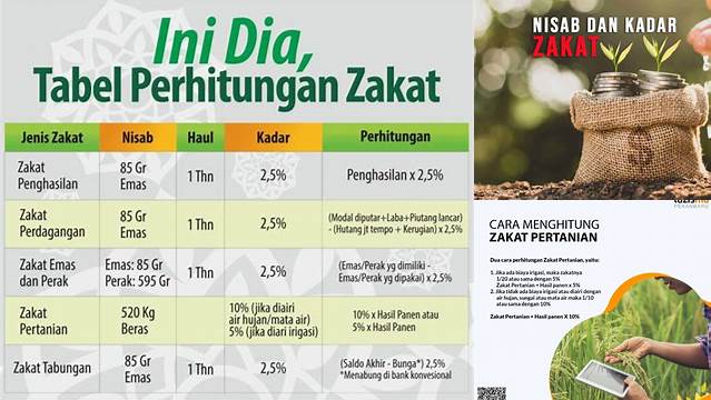 Cara Menghitung Zakat Mal Pertanian