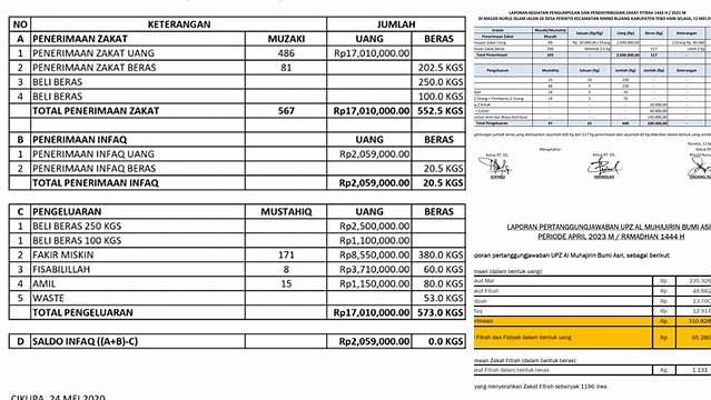 Contoh Laporan Zakat Fitrah Masjid