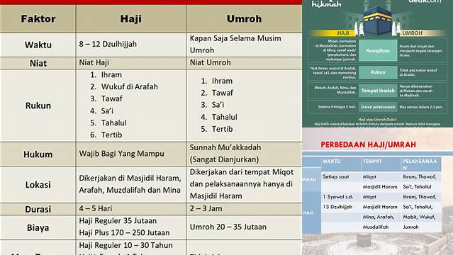 Perbedaan Haji Dan Umrah Adalah