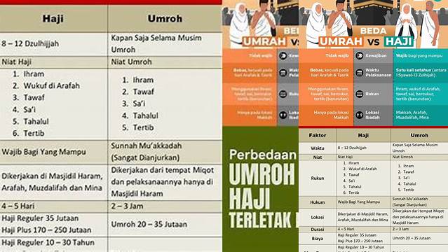 Perbedaan Haji Dan Umrah Terletak Pada