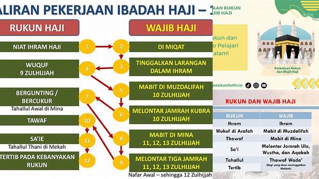 Perbedaan Rukun Dan Wajib Haji