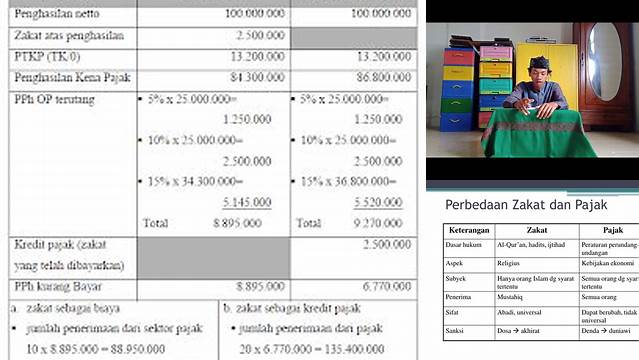 Pertanyaan Tentang Zakat Dan Pajak