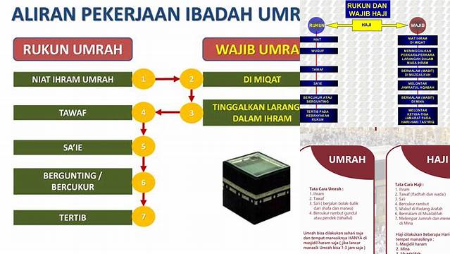 Rukun Haji Dan Umroh