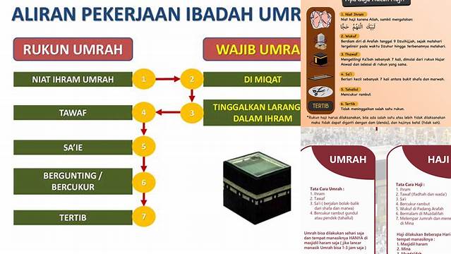 Rukun Umrah Adalah