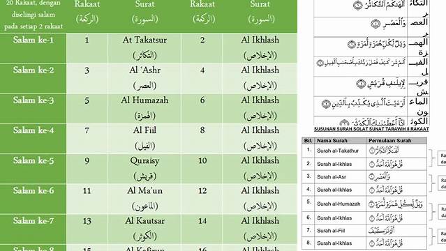 Ketahui 10 Hal Penting tentang Surah yang Dibaca Sholat Tarawih untuk Idul Fitri