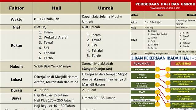 Tabel Perbedaan Haji Dan Umroh