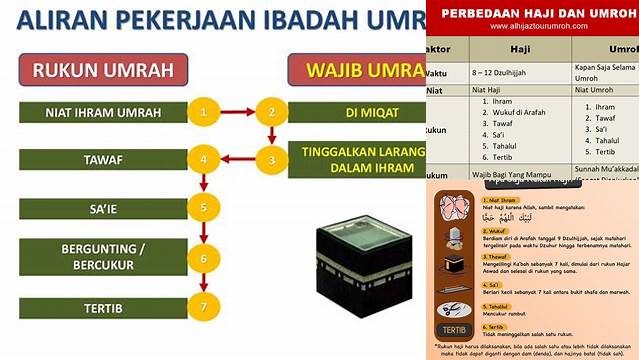 Yang Termasuk Rukun Umrah Adalah